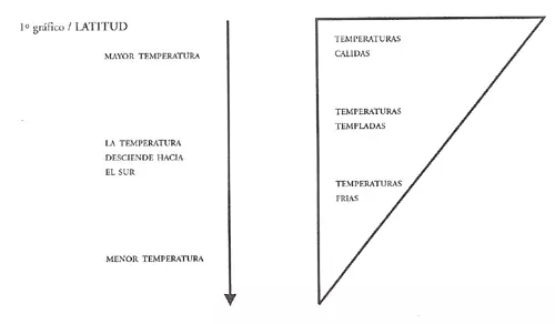 Latitud<br>Lectura de mapas y gráficos<br>@autor