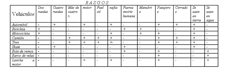 (S.Pittelman y otros.Trabajos con el vocabulario. Análisis de rasgos semánticos<br> Bs. As. Aique 1991 pp. 21-24)