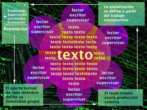 Dinámica de la producción cooperativa de textos