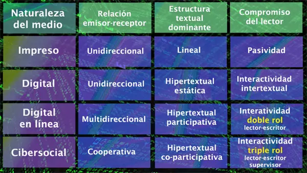 Niveles de Interactividad